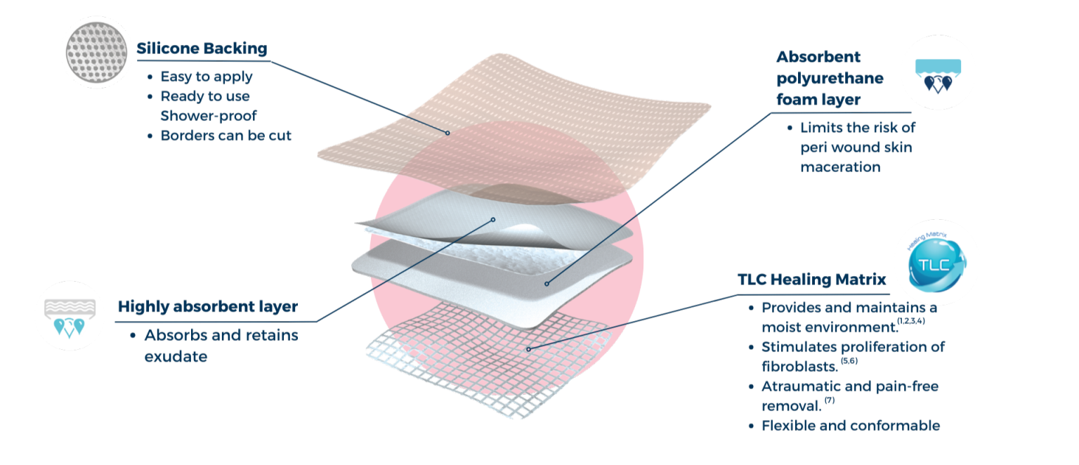 Urgo Medical | UrgoTul Range details